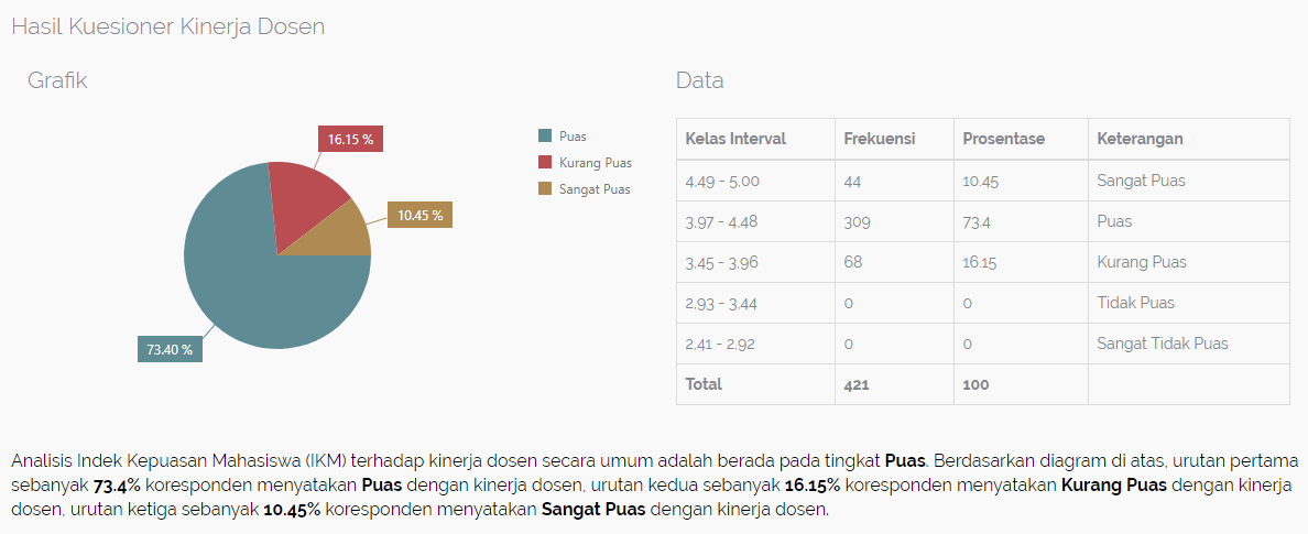 Hasil E-Kuesioner Tingkat Kepuasan Mahasiswa terhadap Dosen Semester Ganjil 2019