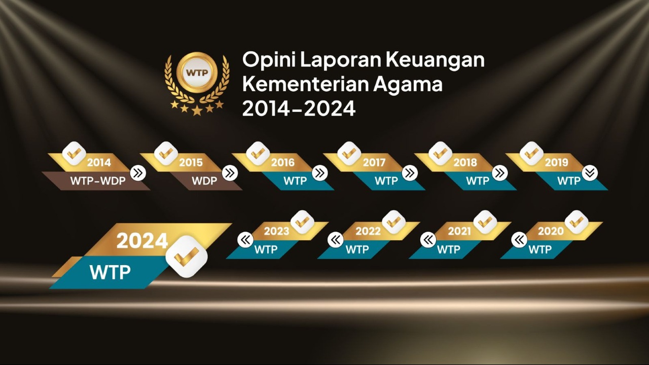 Kemenag Raih Prestasi WTP Kesembilan Tahun 2024, UIN SATU Tegaskan Dukungan dan Apresiasi